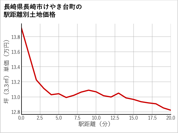 長崎県長崎市けやき台町の徒歩距離別の土地坪単価