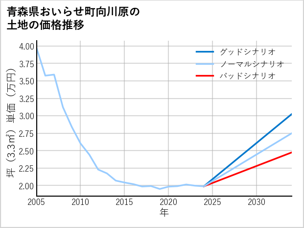 青森県おいらせ町向川原の土地価格推移
