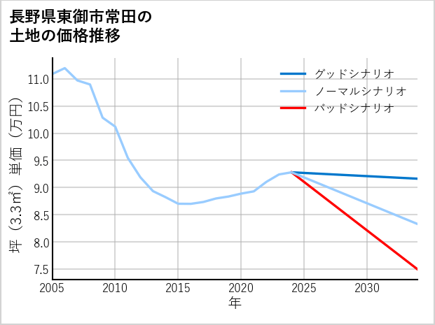 長野県東御市常田の土地価格推移