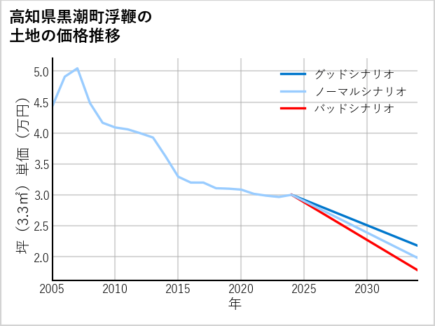 高知県黒潮町浮鞭の土地価格推移
