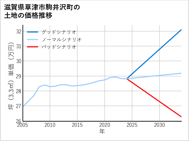 滋賀県草津市駒井沢町の土地価格推移