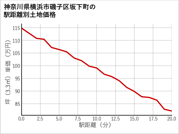 神奈川県横浜市磯子区坂下町の徒歩距離別の土地坪単価