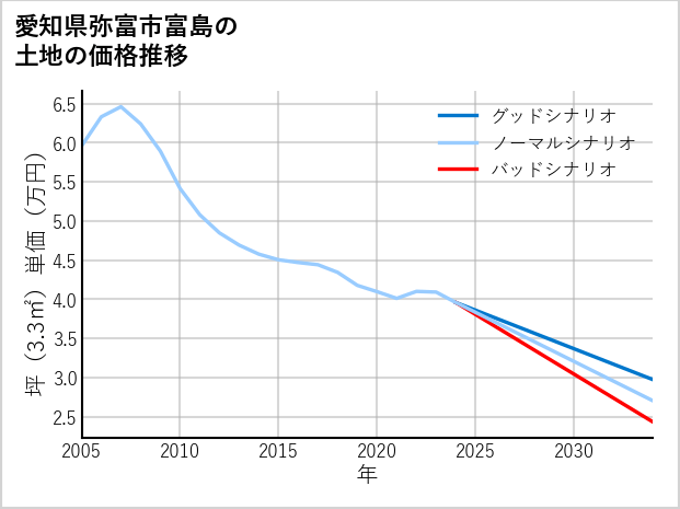 愛知県弥富市富島の土地価格推移