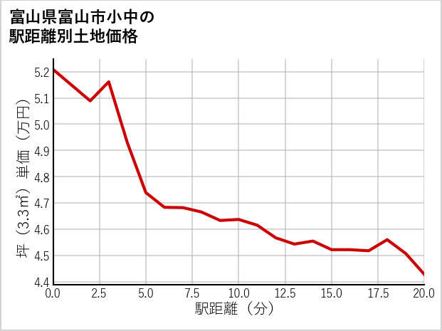 富山県富山市小中の徒歩距離別の土地坪単価