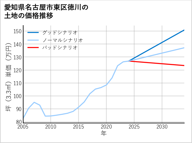 愛知県名古屋市東区徳川の土地価格推移