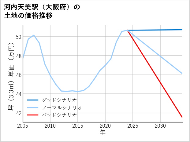 河内天美駅（大阪府）の土地価格推移