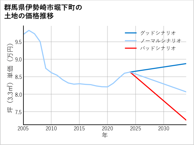 群馬県伊勢崎市堀下町の土地価格推移