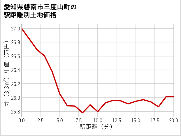 愛知県碧南市三度山町の徒歩距離別の土地坪単価