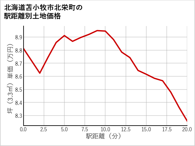 北海道苫小牧市北栄町の徒歩距離別の土地坪単価