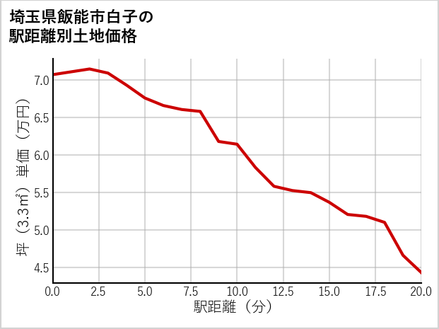 埼玉県飯能市白子の徒歩距離別の土地坪単価