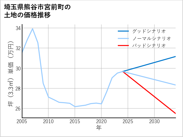 埼玉県熊谷市宮前町の土地価格推移