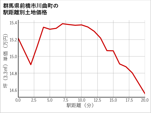群馬県前橋市川曲町の徒歩距離別の土地坪単価
