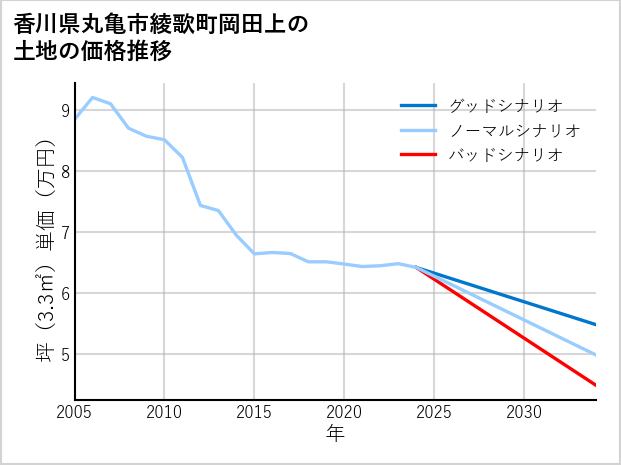 香川県丸亀市綾歌町岡田上の土地価格推移