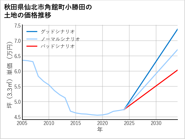 秋田県仙北市角館町小勝田の土地価格推移