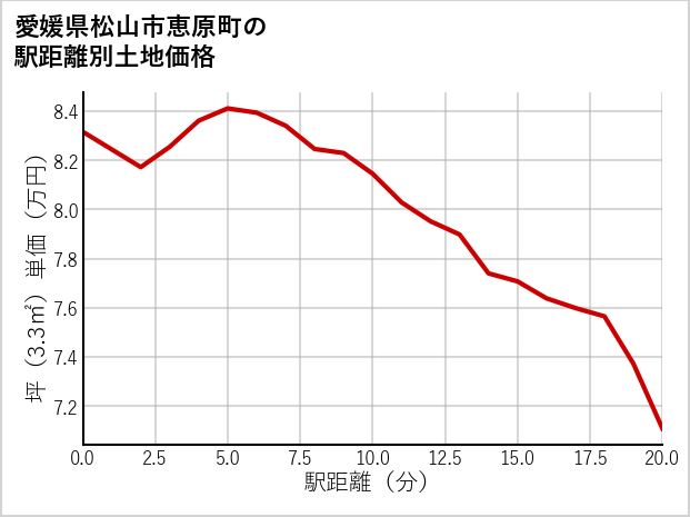 愛媛県松山市恵原町の徒歩距離別の土地坪単価