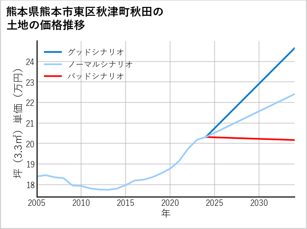 熊本県熊本市東区秋津町秋田の土地価格推移