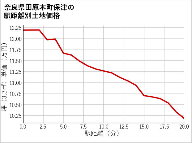 奈良県田原本町保津の徒歩距離別の土地坪単価