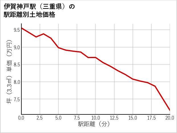 伊賀神戸駅（三重県）の徒歩距離別の土地坪単価