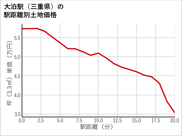 大泊駅（三重県）の徒歩距離別の土地坪単価