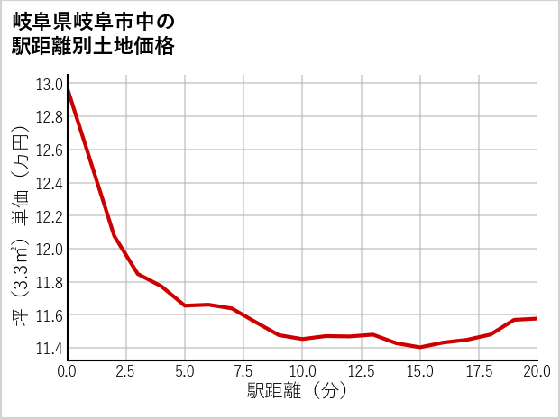 岐阜県岐阜市中の徒歩距離別の土地坪単価