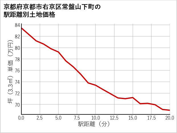 京都府京都市右京区常盤山下町の徒歩距離別の土地坪単価