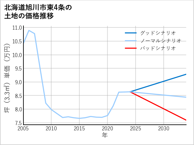 北海道旭川市東4条の土地価格推移