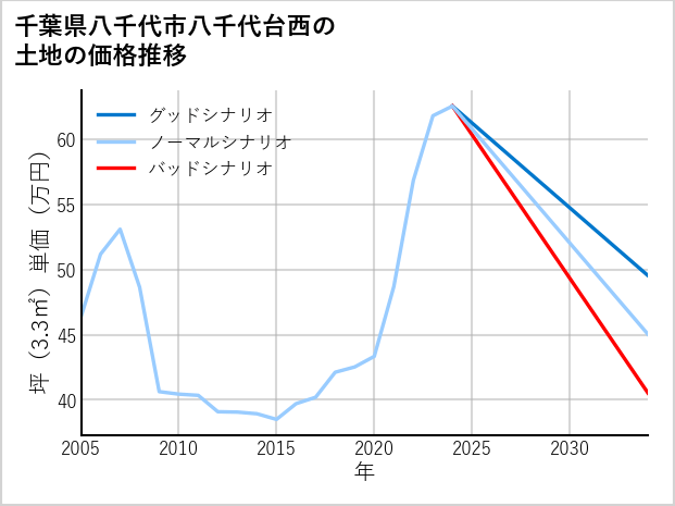 千葉県八千代市八千代台西の土地価格推移
