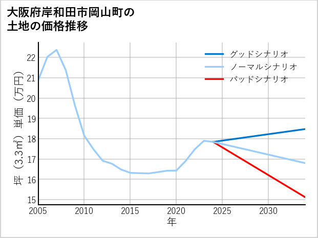 大阪府岸和田市岡山町の土地価格推移