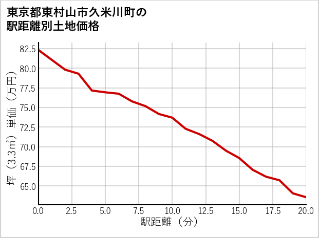 東京都東村山市久米川町の徒歩距離別の土地坪単価