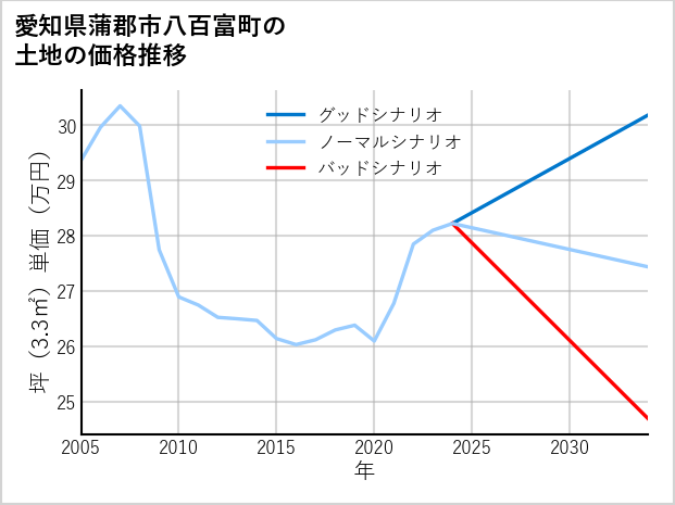 愛知県蒲郡市八百富町の土地価格推移
