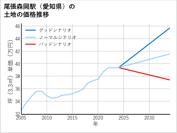 尾張森岡駅（愛知県）の土地価格推移