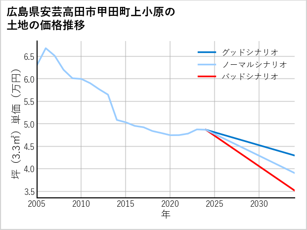 広島県安芸高田市甲田町上小原の土地価格推移