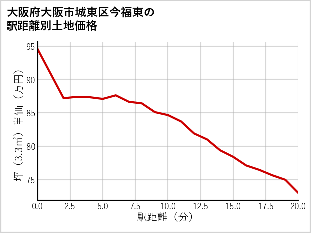 大阪府大阪市城東区今福東の徒歩距離別の土地坪単価