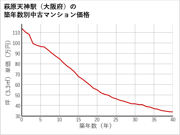 萩原天神駅（大阪府）の築年数別の中古マンション坪単価