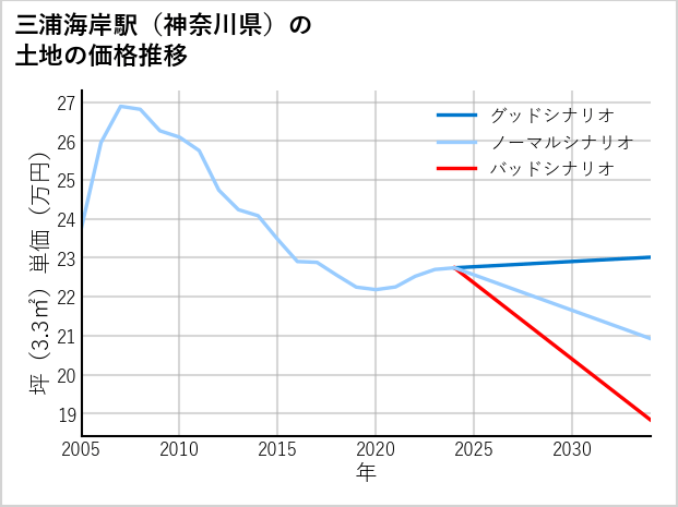 三浦海岸駅（神奈川県）の土地価格推移