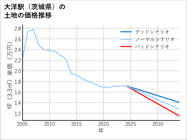 大洋駅（茨城県）の土地価格推移