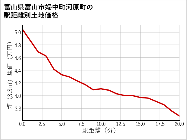 富山県富山市婦中町河原町の徒歩距離別の土地坪単価