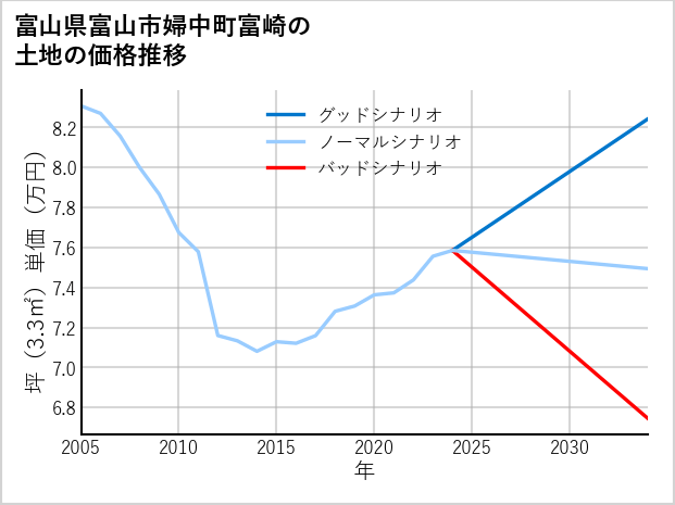 富山県富山市婦中町富崎の土地価格推移