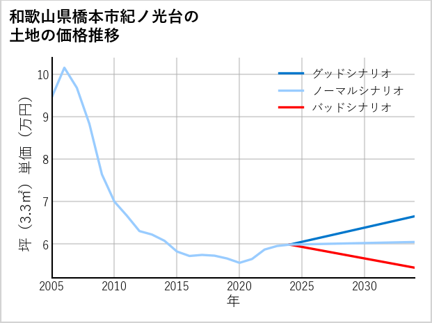 和歌山県橋本市紀ノ光台の土地価格推移