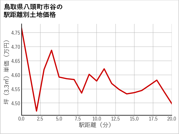 鳥取県八頭町市谷の徒歩距離別の土地坪単価