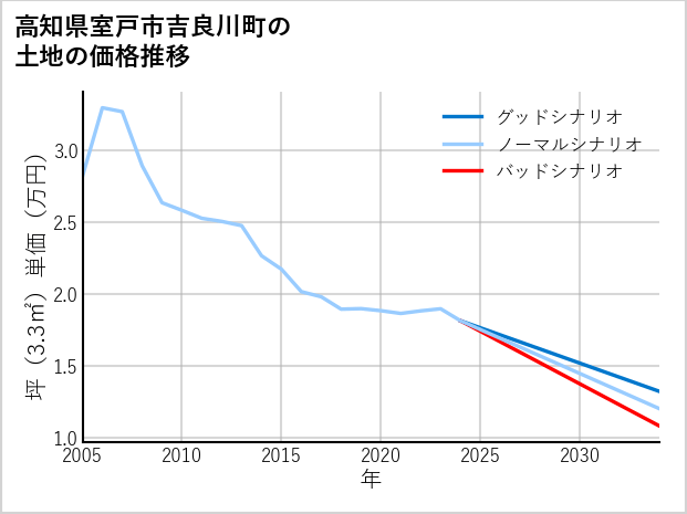 高知県室戸市吉良川町の土地価格推移
