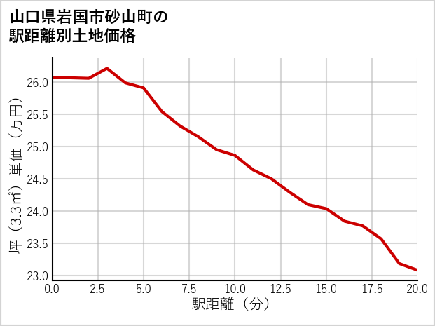 山口県岩国市砂山町の徒歩距離別の土地坪単価