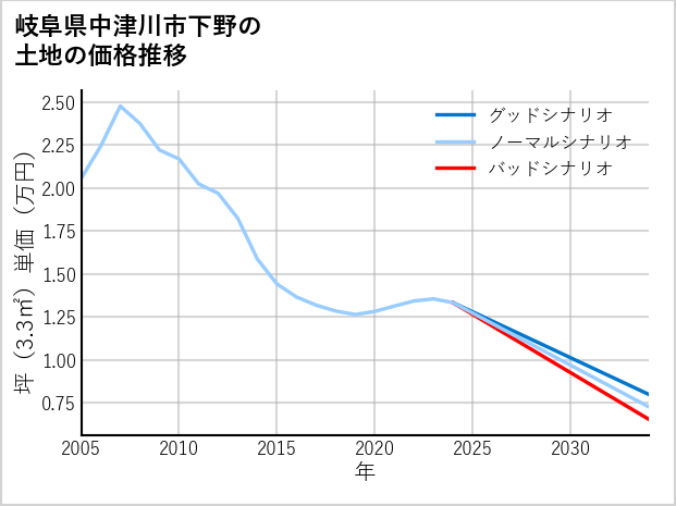 岐阜県中津川市下野の土地価格推移