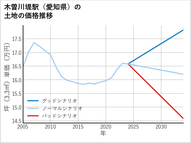 木曽川堤駅（愛知県）の土地価格推移