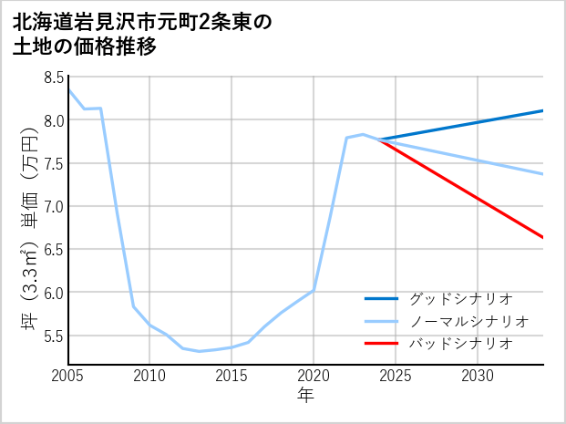 北海道岩見沢市元町2条東の土地価格推移