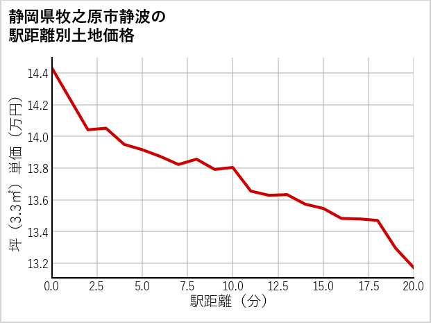 静岡県牧之原市静波の徒歩距離別の土地坪単価