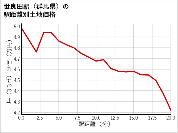 世良田駅（群馬県）の徒歩距離別の土地坪単価