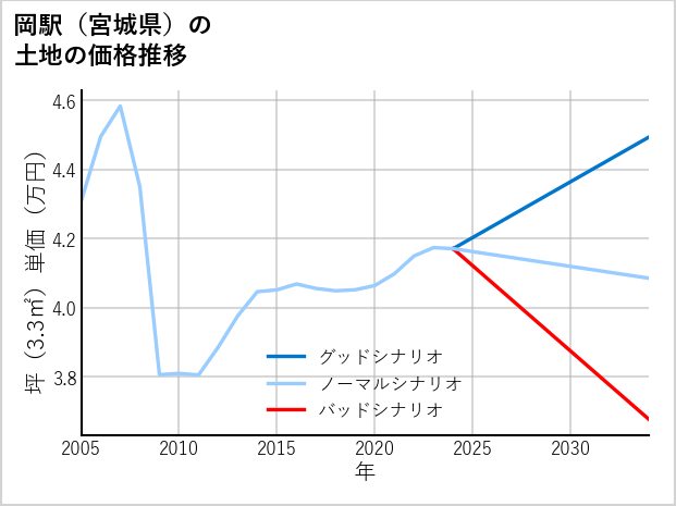 岡駅（宮城県）の土地価格推移