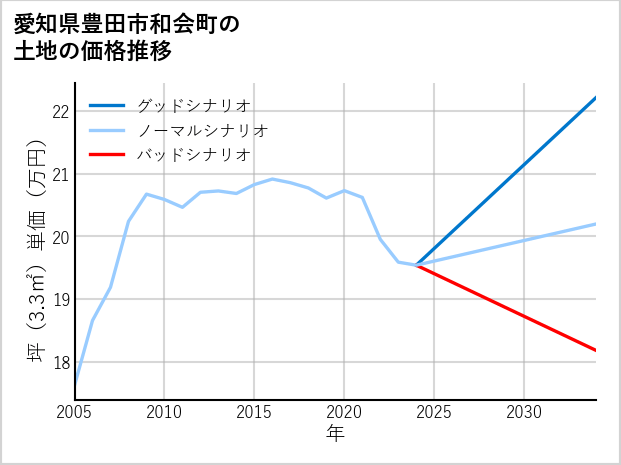愛知県豊田市和会町の土地価格推移