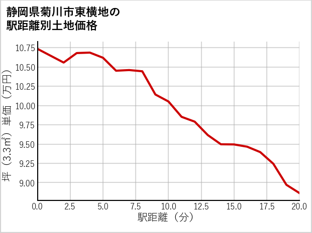静岡県菊川市東横地の徒歩距離別の土地坪単価